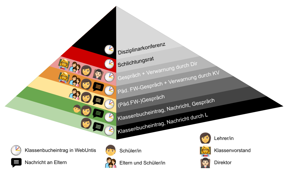 Verhaltenspyramide.png